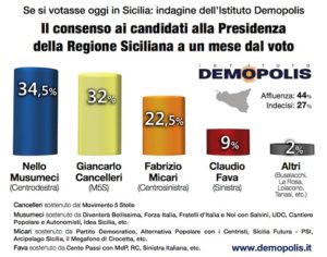 demopolis-sondaggio