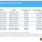 Bolletta Gas in Sicilia: Agrigento, città con consumi minori