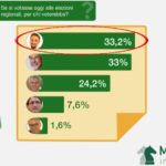 Elezioni Regionali, sondaggio Keix: Cancelleri supera Musumeci