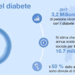 L’impatto del diabete in Italia: più di 3 milioni gli italiani che ne soffrono
