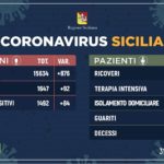 Coronavirus: l’aggiornamento in Sicilia, 1.492 attuali positivi e 74 guariti