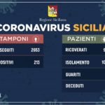 Coronavirus: l’aggiornamento in Sicilia, 213 positivi e 8 guariti