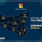 Coronavirus: l’aggiornamento in Sicilia, 1.774 attuali positivi e 104 guariti: nell’agrigentino 104 casi