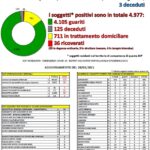 Coronavirus, in provincia di Agrigento 58 nuovi casi: 3 i deceduti