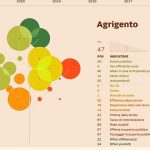 Ecosistema urbano: Agrigento è il primo capoluogo in Sicilia